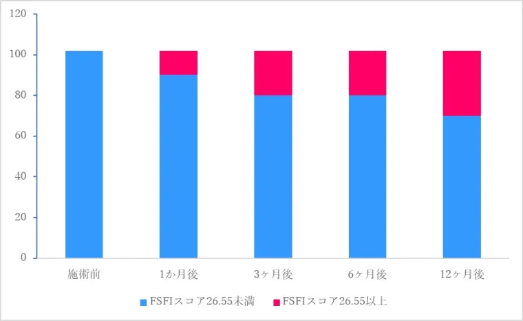 FSFIスコア26.55未満と26.55以上の割合の推移を示す積み上げ棒グラフ。施術前から12ヶ月後にかけて26.55以上の割合が増加