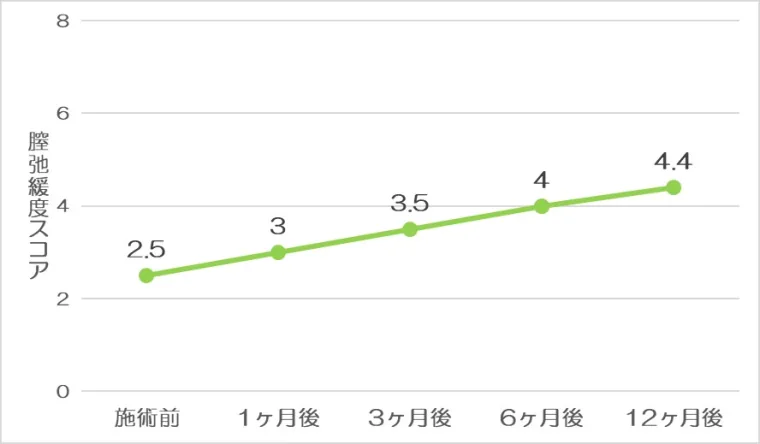 膣弛緩度スコアの推移を示す折れ線グラフ。施術前2.5、1ヶ月後3、3ヶ月後3.5、6ヶ月後4、12ヶ月後4.4